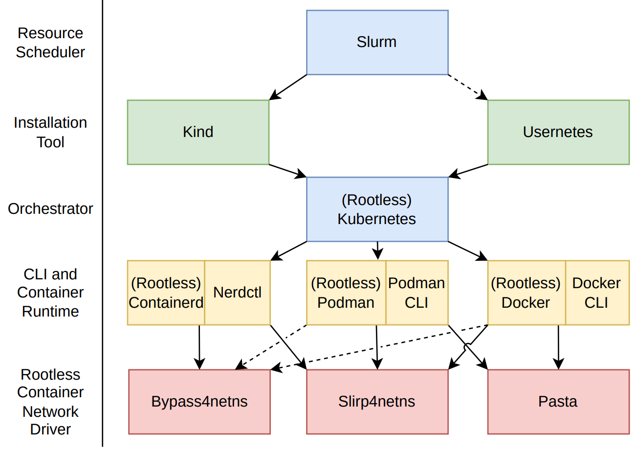 <img alt="" src="/user/pages/01.blog/paper-2025-ksi-2/rootless-comps.png?alt" />